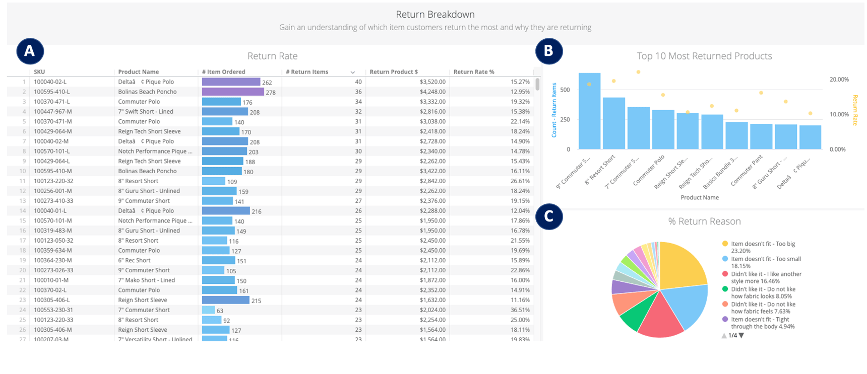 Dashboard Loop Returns